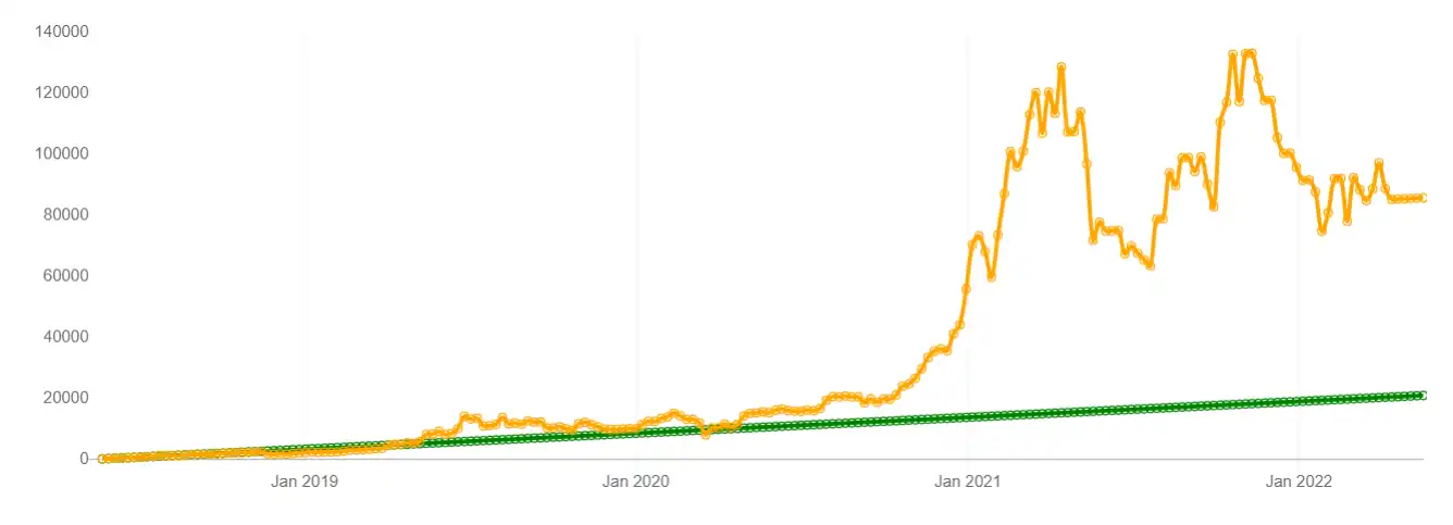 Chiến lược trung bình giá (DCA) là gì? image 0